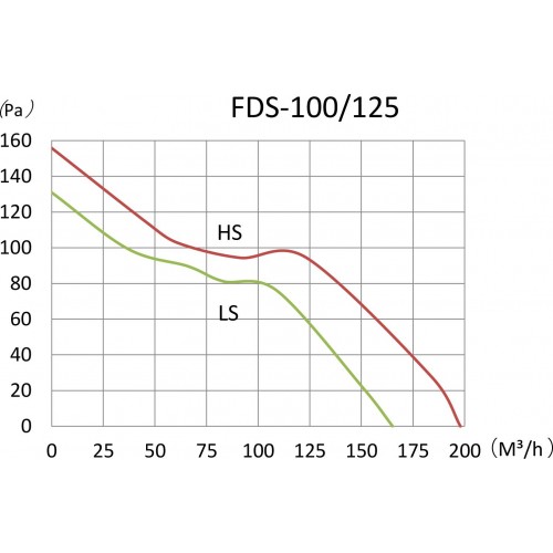 Канальний вентилятор Binetti FDS-125 Silent + adaptor 100/125 (71365)