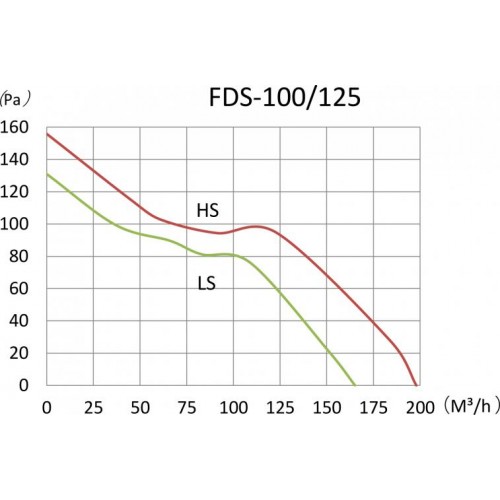 Канальний вентилятор Binetti FDS-125 Silent + adaptor 100/125 (71365) в інтернет супермаркеті PbayMarket!