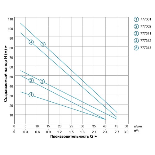 Насос вихровий свердловинний 0.75кВт H 58(34)м Q 45(20)л/хв Ø96мм AQUATICA (DONGYIN) (777311) Насос вихровий свердловинний 0.75кВт H 58(34)м Q 45(20)л/хв Ø96мм AQUATICA (DONGYIN) (777311)