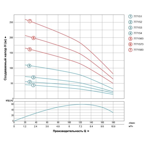 Насос відцентровий свердловинний 380В 4.0кВт H 170(110)м Q 180(130)л/хв Ø102мм AQUATICA (DONGYIN) (7771563) Насос відцентровий свердловинний 380В 4.0кВт H 170(110)м Q 180(130)л/хв Ø102мм AQUATICA (DONGYIN) (7771563)