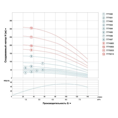 Насос відцентровий свердловинний 0.75кВт H 58(38)м Q 140(100)л/хв Ø102мм (кабель 30м) AQUATICA (DONGYIN) (777493) Насос відцентровий свердловинний 0.75кВт H 58(38)м Q 140(100)л/хв Ø102мм (кабель 30м) AQUATICA (DONGYIN) (777493)
