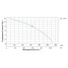 Насос циркуляційний 0.5кВт Hmax 12м Qmax 190л/хв Ø2