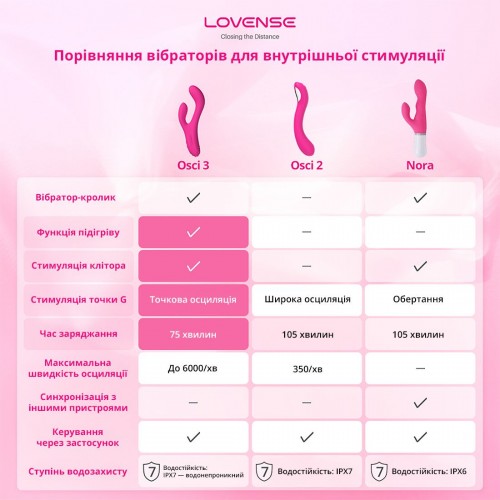 Осцилювальний смарт вібратор-кролик Lovense Osci 3