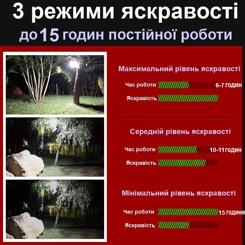 Ліхтар для кемпінгу та надзвичайних ситуацій з акумулятором 7200 мАг Nectronix MOS-14 (тепле світло)
