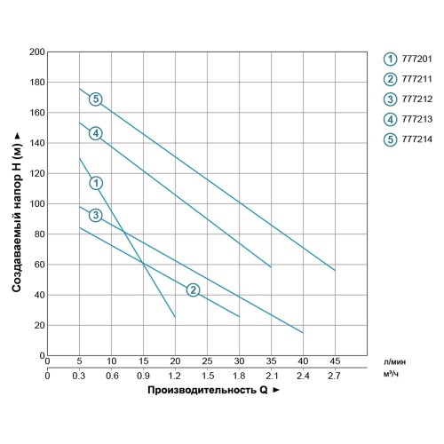 Насос свердловинний шнековий 0.75кВт H 170(107)м Q 35(20)л/хв Ø96мм (нерж) AQUATICA (DONGYIN) (777213) Насос свердловинний шнековий 0.75кВт H 170(107)м Q 35(20)л/хв Ø96мм (нерж) AQUATICA (DONGYIN) (777213)