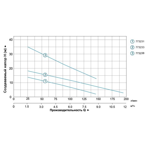 Насос дренажний 0.37кВт Hmax 16м Qmax 150л/хв AQUATICA (773231) Насос дренажний 0.37кВт Hmax 16м Qmax 150л/хв AQUATICA (773231)