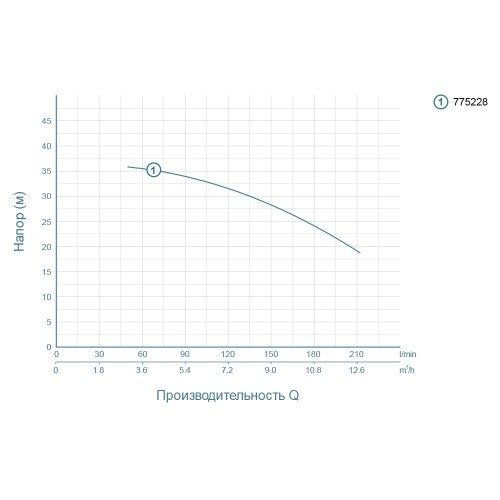 Насос відцентровий 1.5кВт Hmax 37.5м Qmax 250л/хв LEO (775228) Насос відцентровий 1.5кВт Hmax 37.5м Qmax 250л/хв LEO (775228)