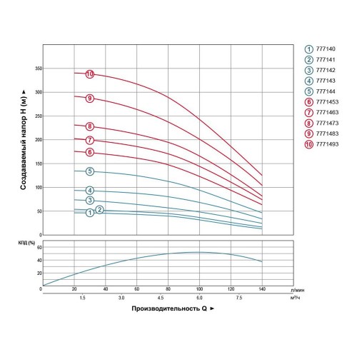 Насос відцентровий свердловинний 1.5кВт H 101(67)м Q 140(100)л/хв Ø102мм AQUATICA (DONGYIN) (777143) Насос відцентровий свердловинний 1.5кВт H 101(67)м Q 140(100)л/хв Ø102мм AQUATICA (DONGYIN) (777143)