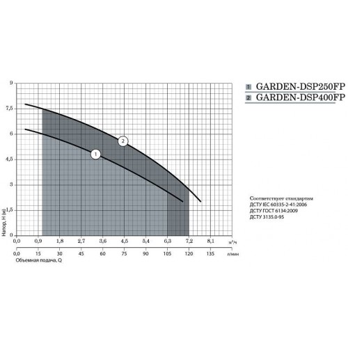 Дренажний насос Насоси+Обладнання GARDEN DSP 400FP 10573