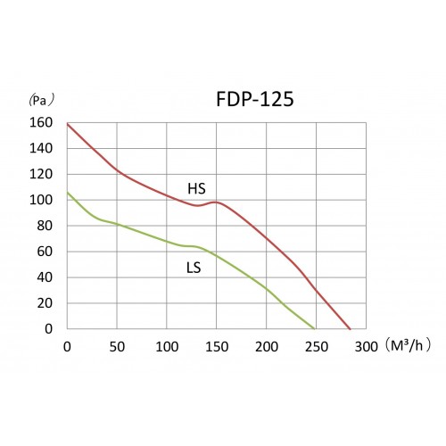 Канальний вентилятор Binetti FDP-125 (71360)