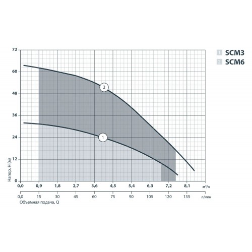 Колодязний насос Sprut SCM 3 142185