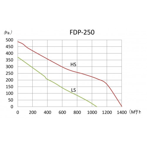 Канальний вентилятор Binetti FDP-250 (71363)