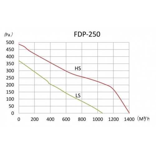 Канальний вентилятор Binetti FDP-250 (71363) в інтернет супермаркеті PbayMarket!