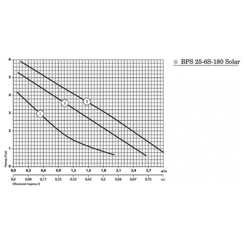 Циркуляційний насос Насоси+Обладнання BPS 25-6S-180 Solar 10300