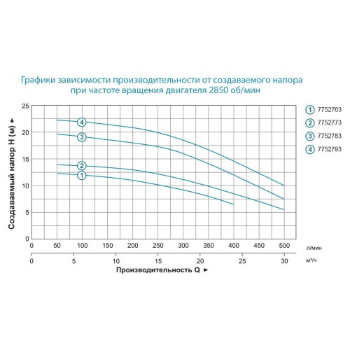 Насос відцентровий 380В 1.1кВт Hmax 19.5м Qmax 500л/хв 2