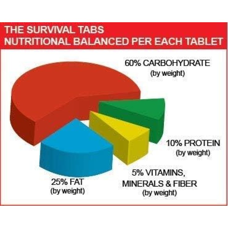 Їжа в таблетках (пігулки їжі) аварійний запас харчування на 15 днів 180 штук Survival Tabs, ванільні