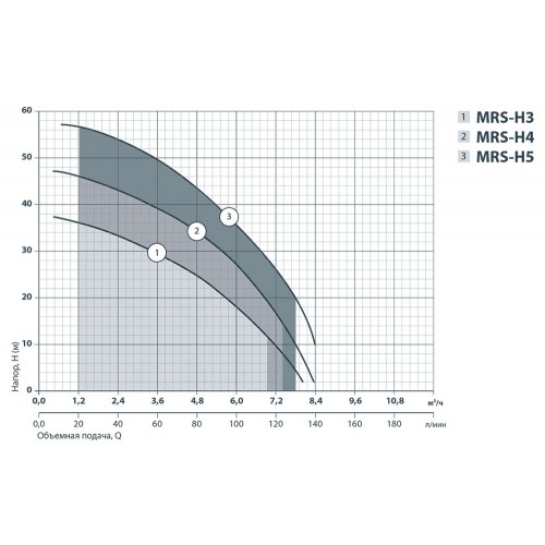 Відцентровий поверхневий насос Sprut MRS-H4 4637