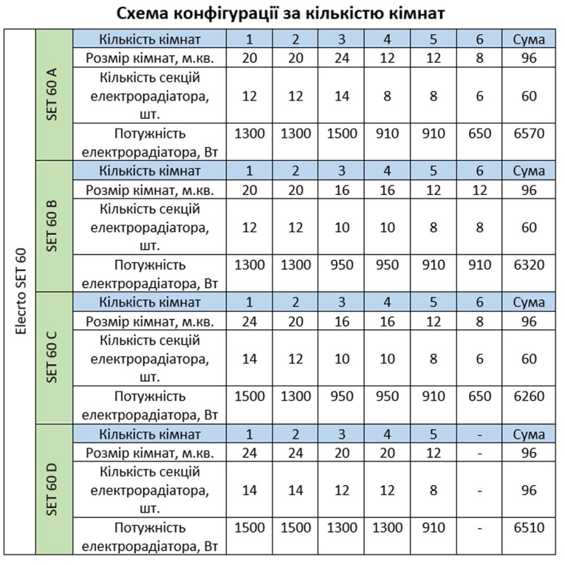 Розумна мобільна система опалення електрична ELECTRO SET 60B WI-FI 6320Вт