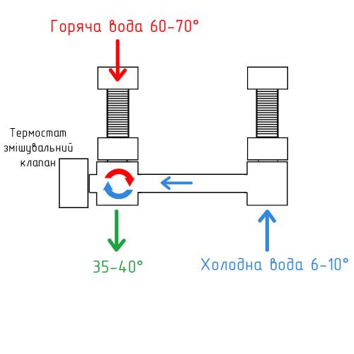 Змішувач-термостат бойлера водонагрівача Kvant Labaratory 7T SHORT 1/2