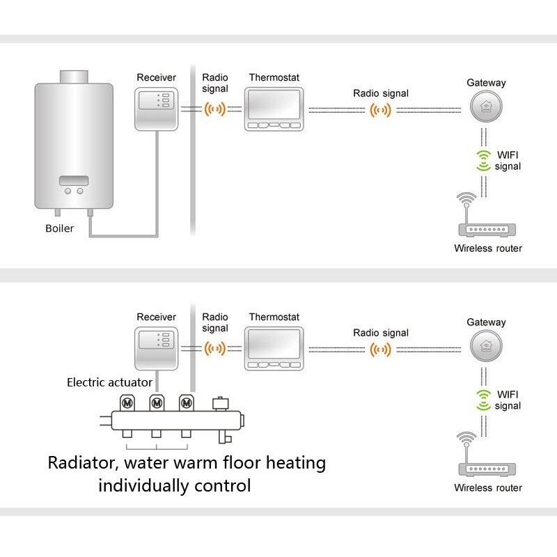 Wifi шлюз PTG10 для керування через інтернет термостатами Poer PTC10 / PTC16 / PTV30
