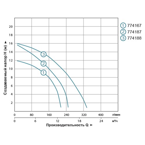 Насос циркуляційний фланцевий 0.7кВт Hmax 12.3м Qmax 220л/хв DN40 250мм + фланець у відповідь AQUATICA (774167) Насос циркуляційний фланцевий 0.7кВт Hmax 12.3м Qmax 220л/хв DN40 250мм + фланець у відповідь AQUATICA (774167)