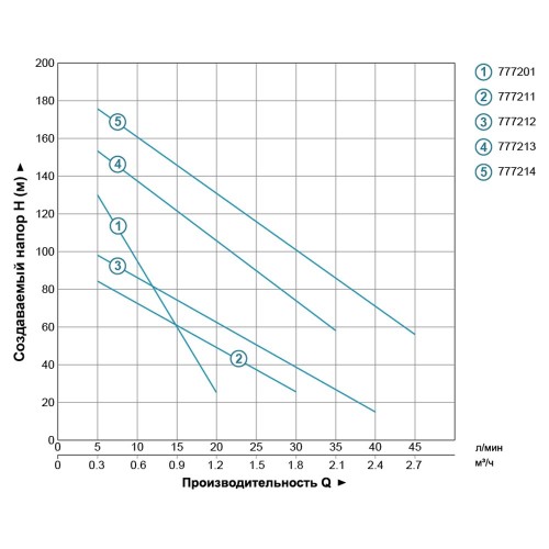 Насос свердловинний шнековий 1.1кВт H 190(116)м Q 45(25)л/хв Ø96мм (нерж) AQUATICA (DONGYIN) (777214) Насос свердловинний шнековий 1.1кВт H 190(116)м Q 45(25)л/хв Ø96мм (нерж) AQUATICA (DONGYIN) (777214)