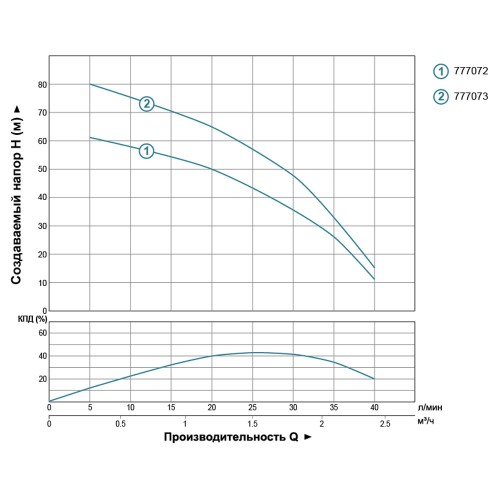 Насос відцентровий свердловинний 0.37кВт H 66(43)м Q 40(25)л/хв Ø66мм AQUATICA (DONGYIN) (777072) Насос відцентровий свердловинний 0.37кВт H 66(43)м Q 40(25)л/хв Ø66мм AQUATICA (DONGYIN) (777072)