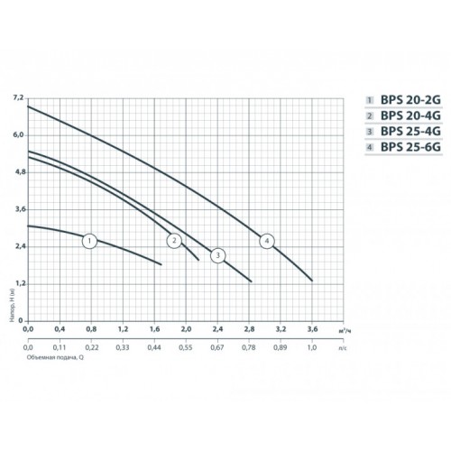 Циркуляційний насос Насоси+Обладнання BPS 20-4G-130/B 122033