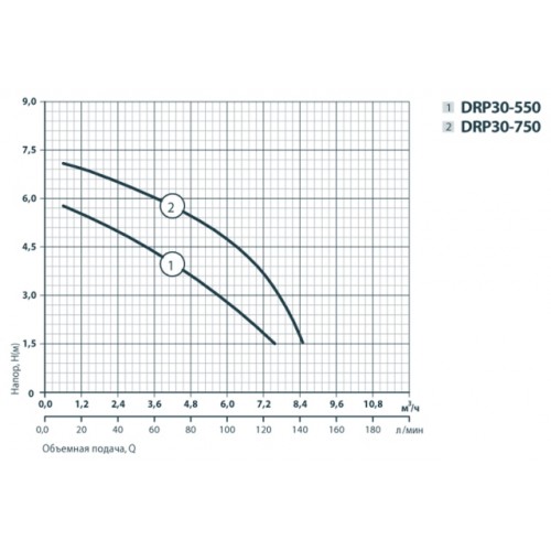 Дренажний насос Rudes DRP 30-750 6718